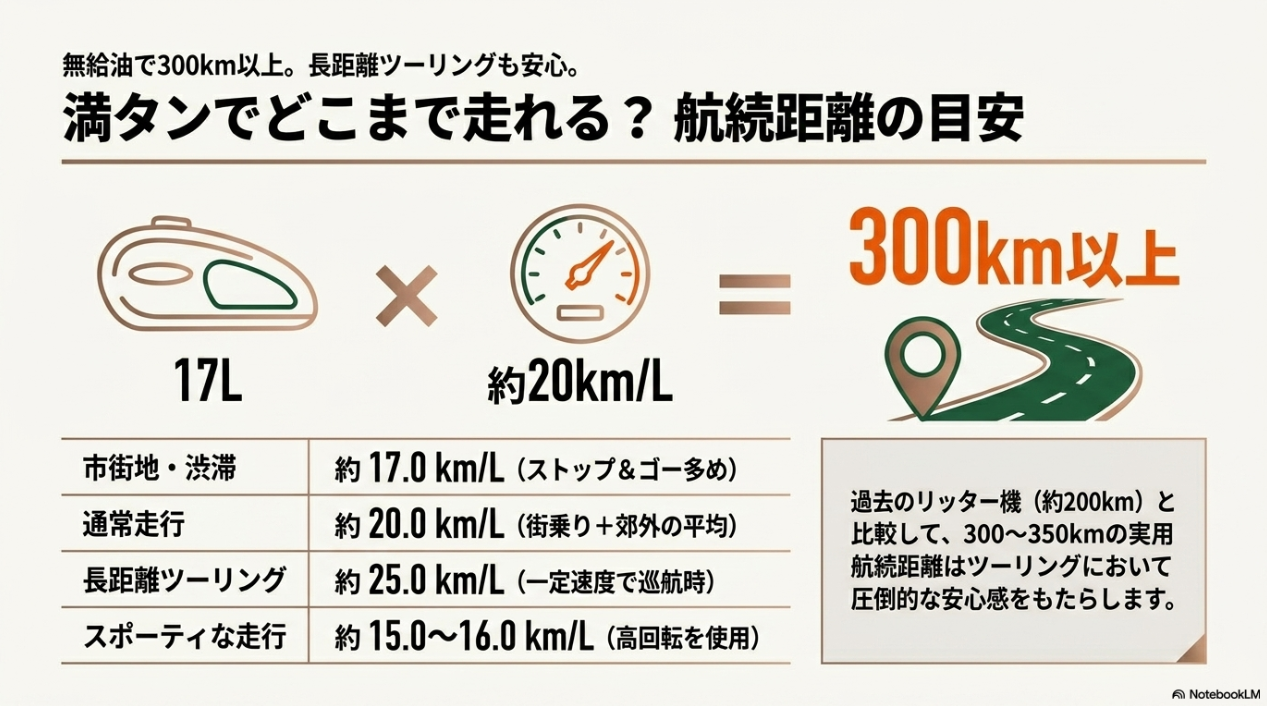 Z900RSの満タン航続距離と燃費目安 Z900RSは満タン17Lで無給油で300km以上走行可能。市街地や長距離ツーリングなど走行シーン別の燃費と航続距離の目安