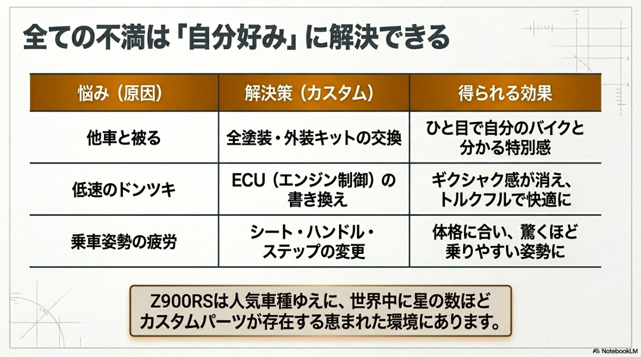 他車との被りは外装交換、ドンツキはECU書き換え、乗車姿勢の疲労はポジション変更で解決でき、Z900RSはカスタムパーツが豊富で自分好みに解決できる