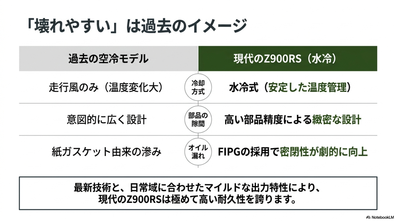 過去の空冷モデルと現代のZ900RS水冷エンジンの比較、FIPG採用によるオイル漏れ防止と密閉性向上の図解