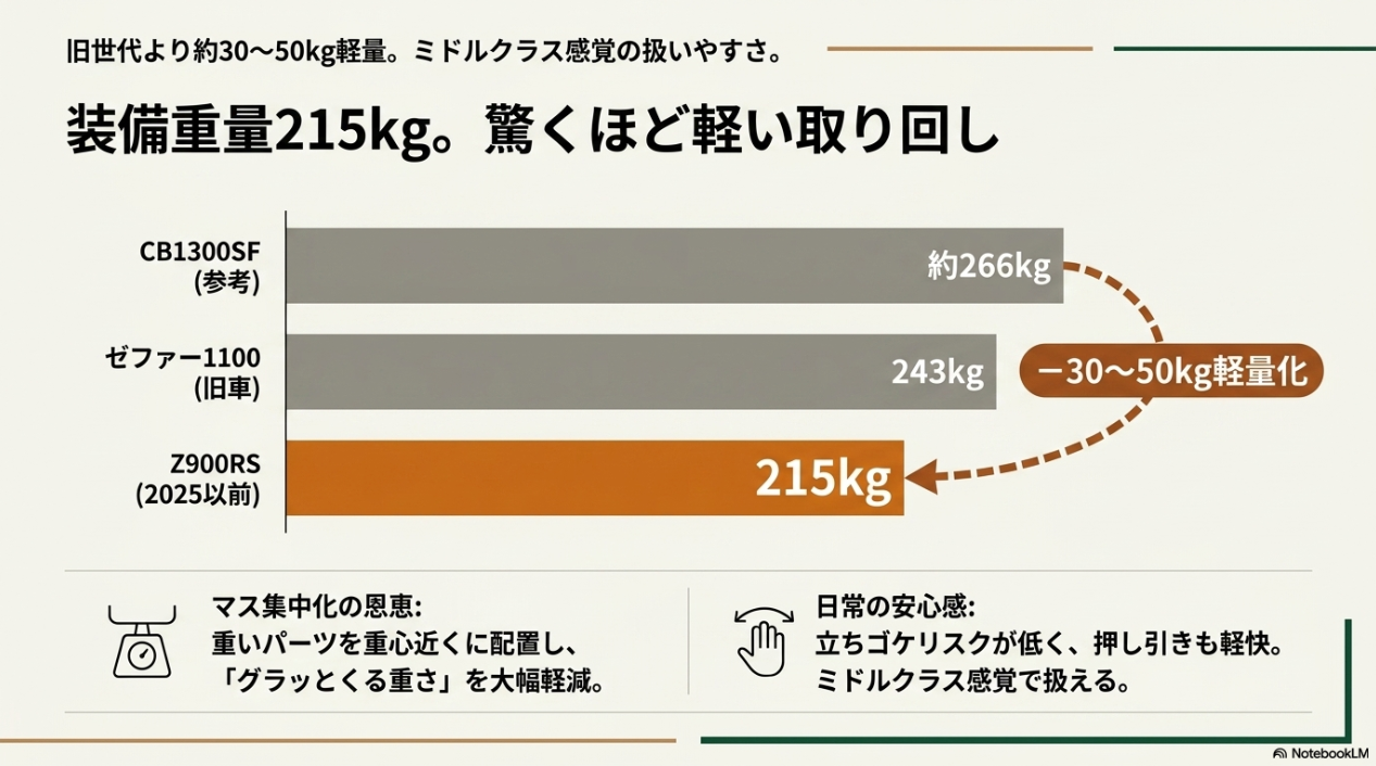 旧世代リッターマシンとの重さ比較 Z900RSの装備重量215kgと、旧世代リッターマシン(ゼファー1100、CB1300SF)との重さ比較。マス集中化によるミドルクラス感覚の扱いやすさ