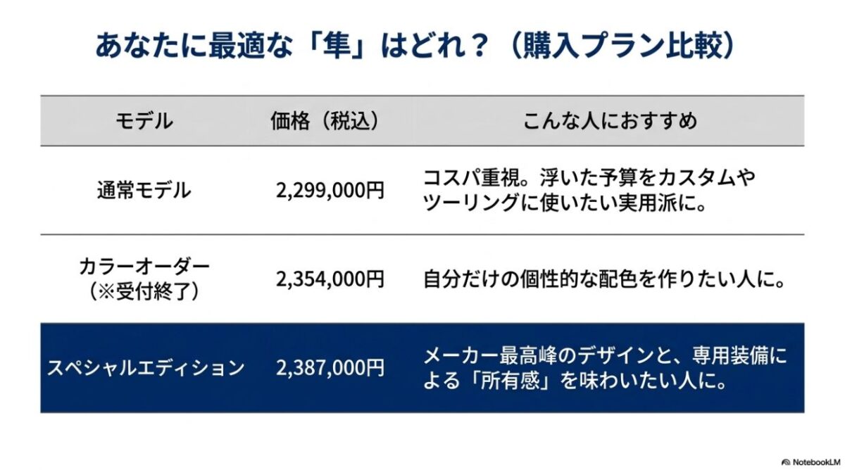 あなたに最適な隼はどれ？通常モデル（2,299,000円）、カラーオーダー（2,354,000円）、スペシャルエディション（2,387,000円）の価格とおすすめな人の比較表