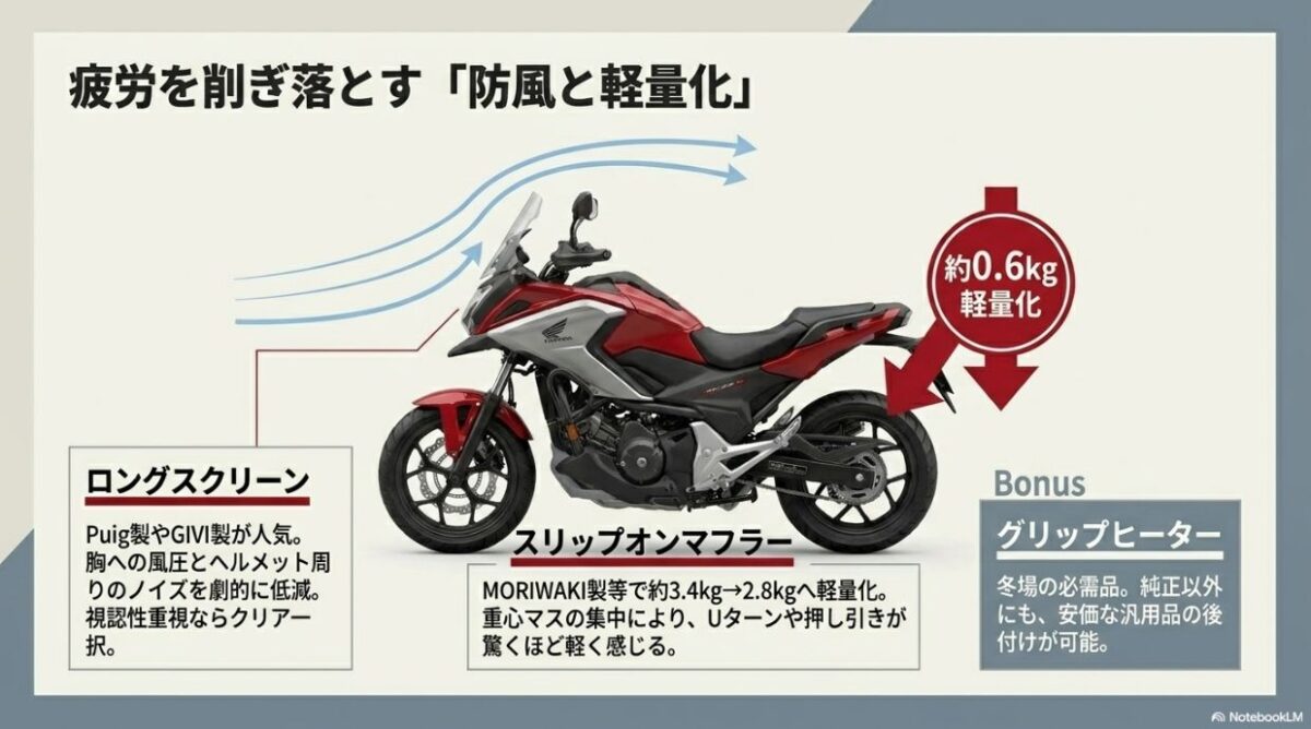 NC750Xの疲労を劇的に軽減するロングスクリーン、約0.6kg軽量化できるスリップオンマフラー、グリップヒーターの解説