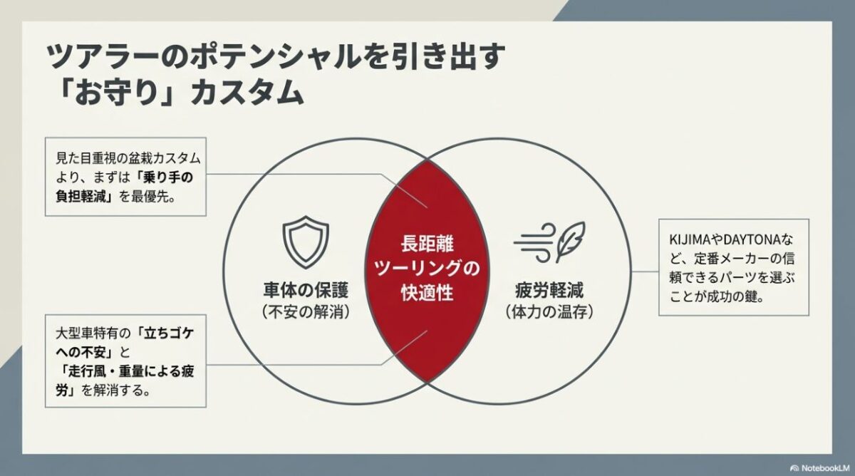 見た目重視の盆栽カスタムより乗り手の負担軽減を最優先する、車体保護と疲労軽減のための「お守り」カスタムの概念図