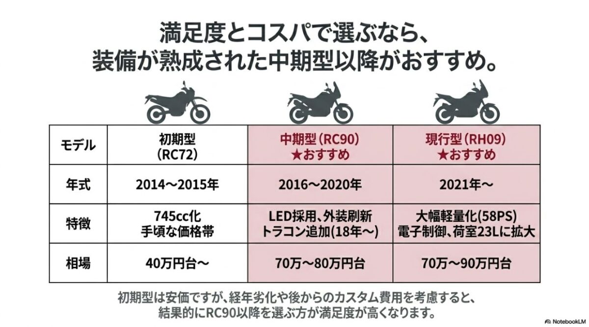 満足度とコスパで選ぶなら装備が熟成された中期型以降がおすすめ。初期型RC72、中期型RC90、現行型RH09の特徴と中古相場の比較表
